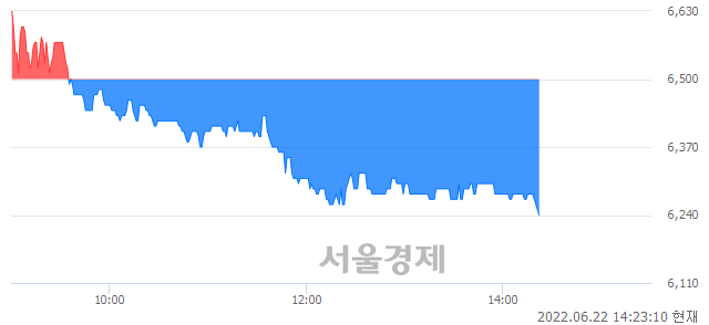 <유>덕성, 장중 신저가 기록.. 6,350→6,240(▼110)