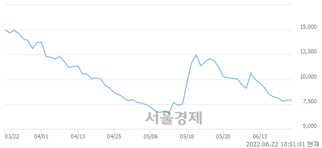 <유>HLB글로벌, 매도잔량 379% 급증