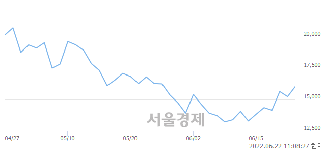 <유>미래에셋 인버스 2X 원유선물혼합 ETN(H), 전일 대비 7.10% 상승.. 일일회전율은 5.31% 기록