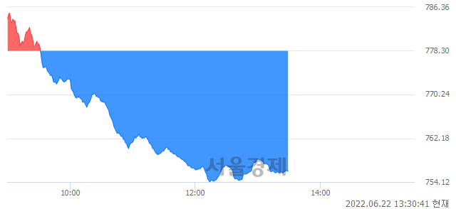 오후 1:30 현재 코스닥은 35:65으로 매수우위, 매수강세 업종은 컴퓨터서비스업(3.23%↓)