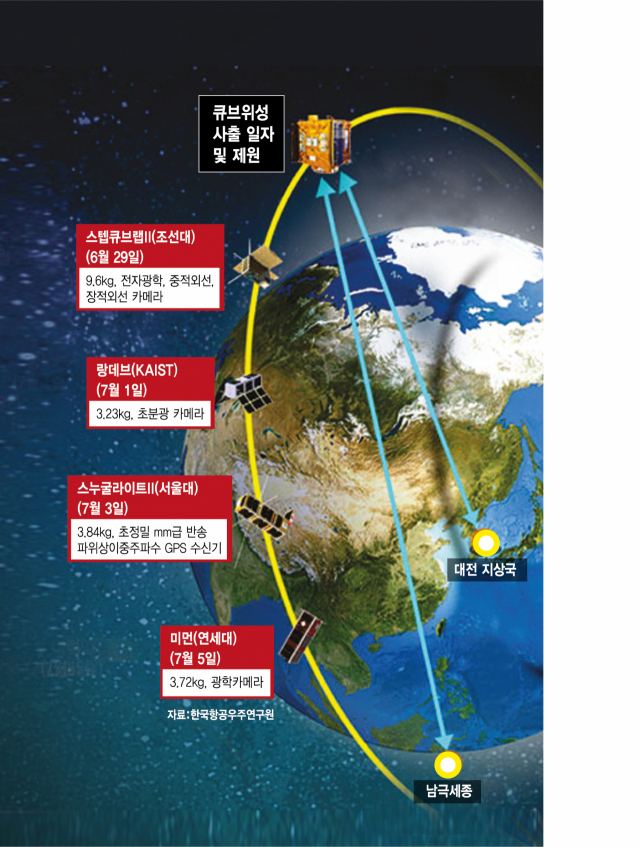 [누리호 위성 지상국 첫 교신] 이젠 큐브위성의 시간…29일부터 4기 사출