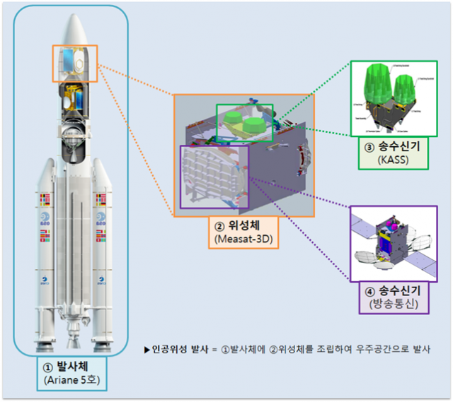 KASS 위성 구조도.자료제공=국토교통부