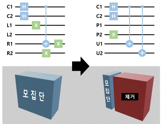 반-고전 양자 유전 알고리즘 회로 개선과 이에 따른 양자 모집단 구성 변화. 사진 제공=광주과학기술원