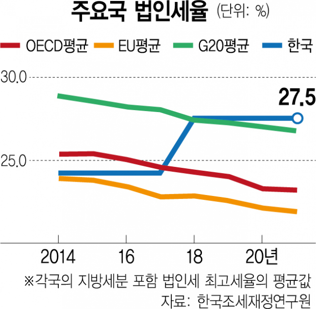 OECD 중 韓만 법인세 '4단계 누진세율'…'과표구간 단순화·최고세율 인하 시급'