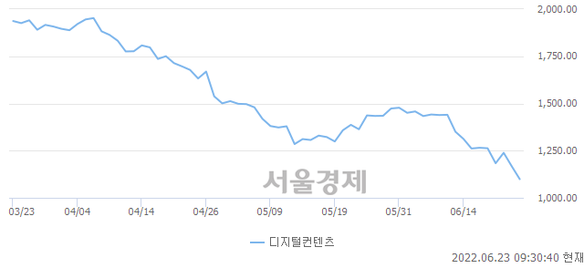 오전 9:30 현재 코스닥은 37:63으로 매수우위, 매수강세 업종은 컴퓨터서비스업(2.88%↓)