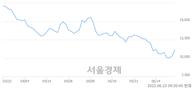 <코>에너토크, 전일 대비 7.28% 상승.. 일일회전율은 5.24% 기록