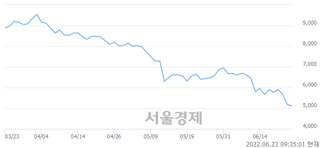 <코>우리기술투자, 장중 신저가 기록.. 5,140→5,040(▼100)