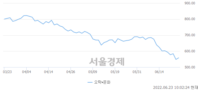 오락·문화업(+1.82%↑)이 강세인 가운데, 코스닥도 상승 흐름(+0.31%↑)