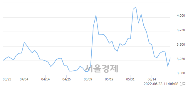 <코>홈캐스트, 전일 대비 8.89% 상승.. 일일회전율은 0.41% 기록