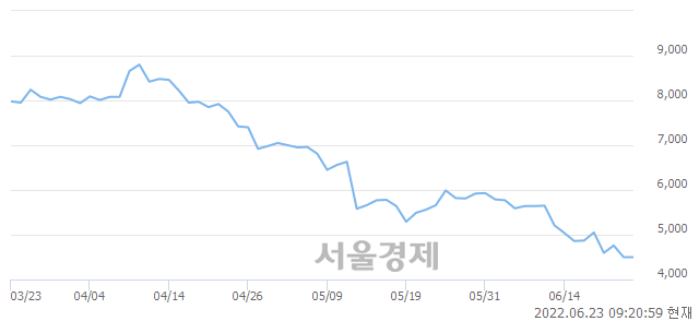 <코>조이시티, 장중 신저가 기록.. 4,500→4,310(▼190)