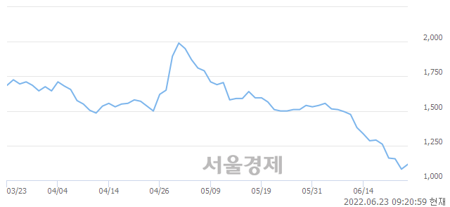 <코>삼보산업, 장중 신저가 기록.. 1,080→1,065(▼15)