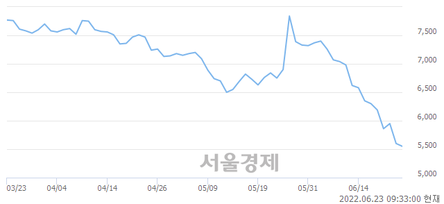 <코>포스코엠텍, 장중 신저가 기록.. 5,600→5,360(▼240)