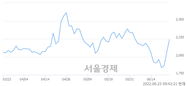 <코>우진비앤지, 전일 대비 7.97% 상승.. 일일회전율은 13.39% 기록