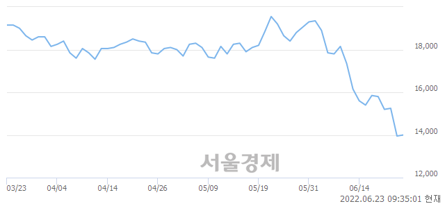 <코>하나마이크론, 장중 신저가 기록.. 13,900→13,700(▼200)