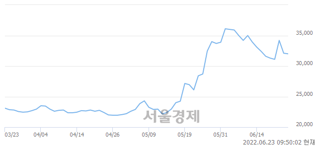 <유>현대에너지솔루션, 매수잔량 372% 급증