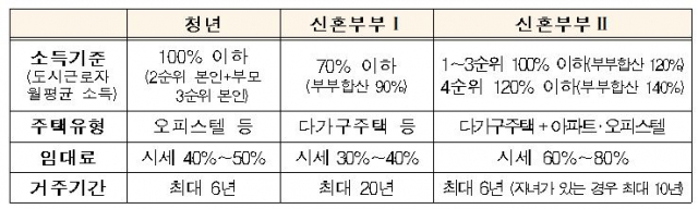 청년 및 신혼부부 매입임대주택 개요/자료=국토부