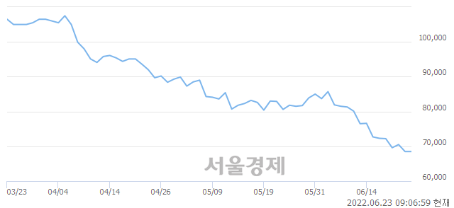 <유>카카오, 장중 신저가 기록.. 68,500→68,100(▼400)