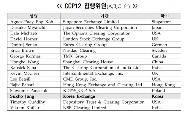 한국거래소 정석호 청산결제본부장, CCP12 집행위원 선출