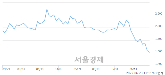 <코>파라텍, 장중 신저가 기록.. 1,620→1,585(▼35)