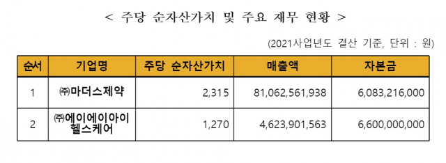 . 자료=금융투자협회