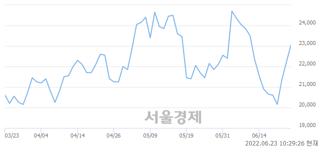 <유>현대일렉트릭, 매수잔량 369% 급증