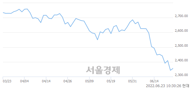 오전 10:30 현재 코스피는 48:52으로 매수우위, 매도강세 업종은 통신업(2.33%↑)