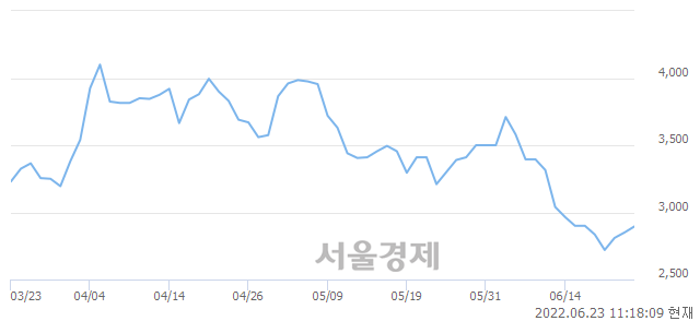 <유>진도, 매도잔량 1172% 급증