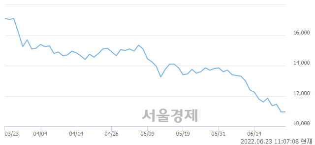 <유>HDC현대산업개발, 장중 신저가 기록.. 10,950→10,700(▼250)