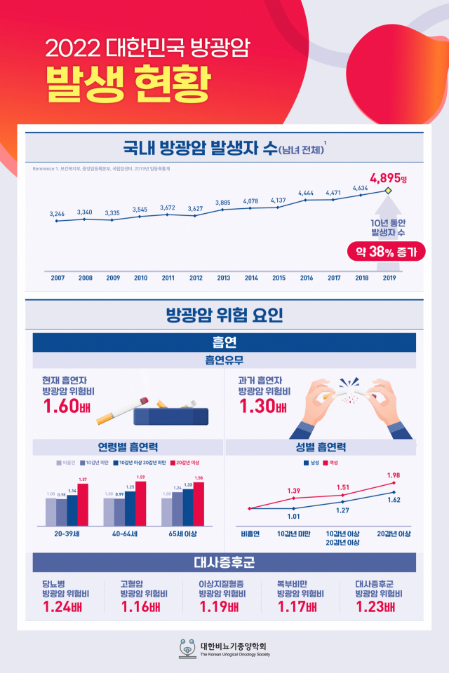 대한비뇨기종양학회가 공개한 ‘2022 대한민국 방광암 발생 현황’. 사진 제공=대한비뇨기종양학회