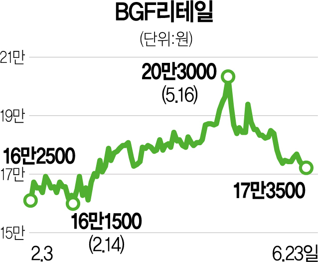 온라인 유통전쟁서 발뺀 BGF리테일, 방어주로 부상