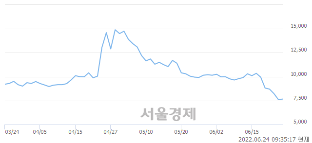 <코>제이씨케미칼, 3.29% 오르며 체결강도 강세로 반전(109%)