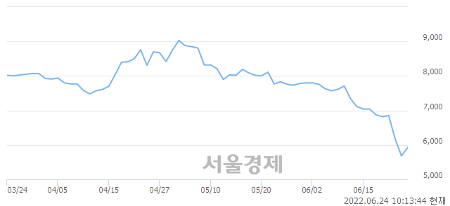 <유>디아이, 6.34% 오르며 체결강도 강세 지속(286%)