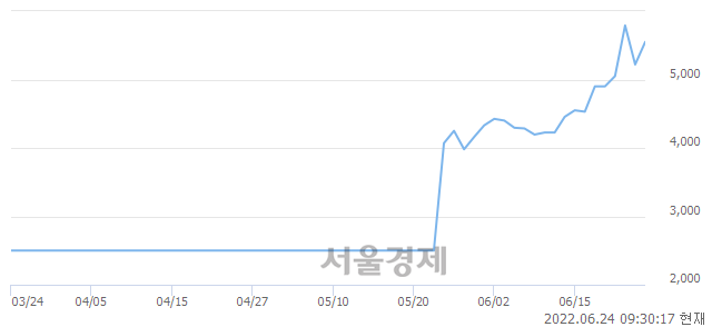 <코>강원에너지, 전일 대비 11.69% 상승.. 일일회전율은 2.75% 기록