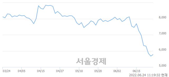 <코>덕우전자, 장중 신저가 기록.. 5,620→5,590(▼30)