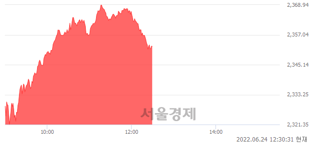 오후 12:30 현재 코스피는 47:53으로 매수우위, 매도강세 업종은 의약품업(2.62%↑)