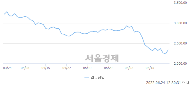 오후 12:30 현재 코스피는 47:53으로 매수우위, 매도강세 업종은 의약품업(2.62%↑)