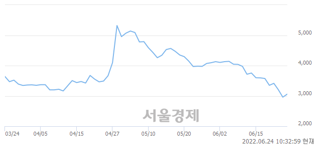 <유>동일제강, 3.89% 오르며 체결강도 강세 지속(286%)