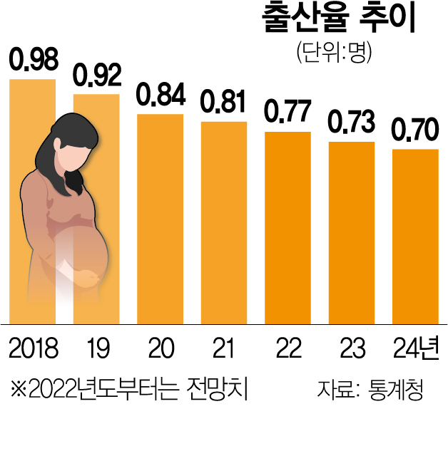 '2년뒤 출산율 0.7명'…'인구위기 TF' 가동