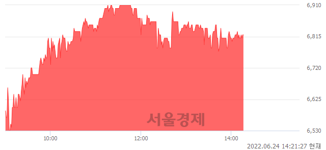 <코>금강철강, 4.92% 오르며 체결강도 강세 지속(301%)