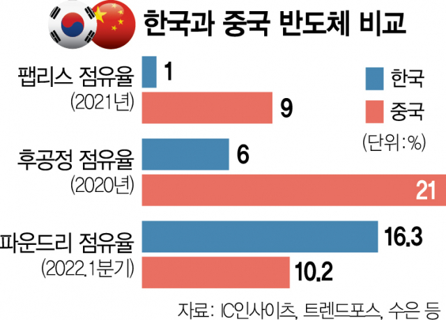 시스템반도체 '차이나 경보'…팹리스 점유 韓의 9배