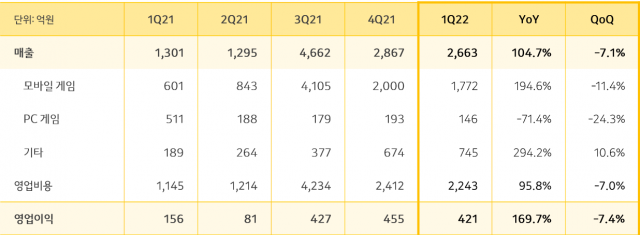 카카오게임즈 매출 추이. 카카오게임즈 1분기 실적발표 자료 캡처