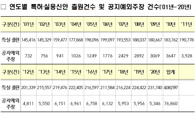 “1년이내 공지된 기술도 특허 받는다”…‘공지예외주장’ 신청 급증