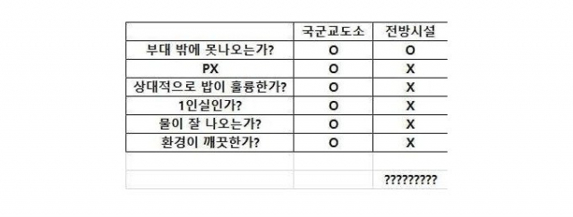 '교도호텔이냐'…군대보다 좋은 국군교도소  '와글'