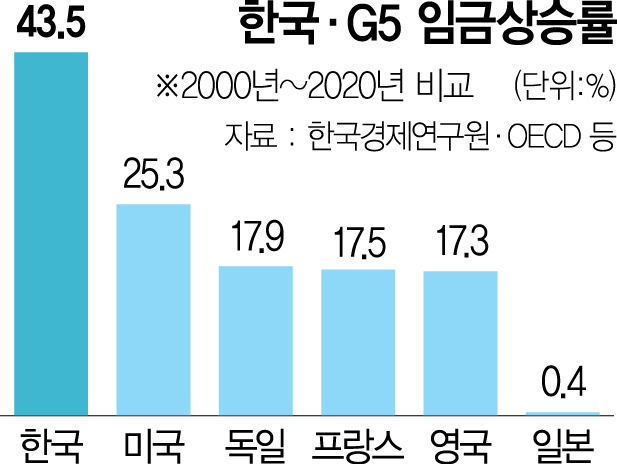 韓 임금상승률, G5의 2.6배…노동비용 증가→물가 상승 '악순환'