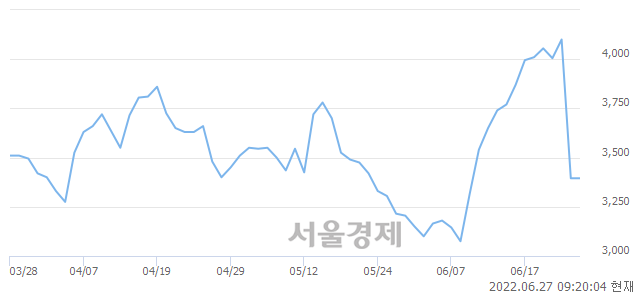 <코>아이씨케이, 6.04% 오르며 체결강도 강세로 반전(103%)