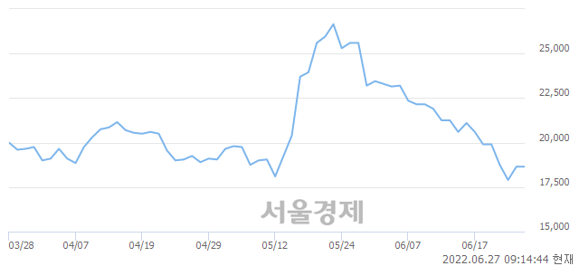 <유>후성, 3.22% 오르며 체결강도 강세로 반전(117%)