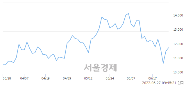 <코>아모그린텍, 3.02% 오르며 체결강도 강세 지속(177%)