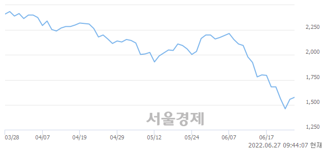 <코>대성파인텍, 3.22% 오르며 체결강도 강세 지속(101%)