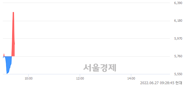 <코>소마젠, 현재가 5.10% 급락