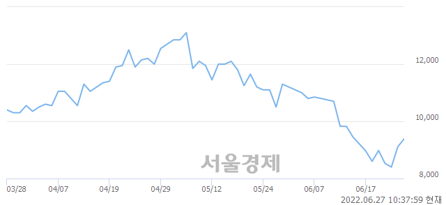 <유>백산, 3.95% 오르며 체결강도 강세로 반전(101%)